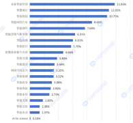 范畴的融资金额同比增加78%